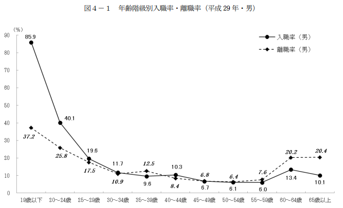 新卒は何年目の転職率が一番高い 男女別に見る離職率と辞める理由 入社1年目の転職