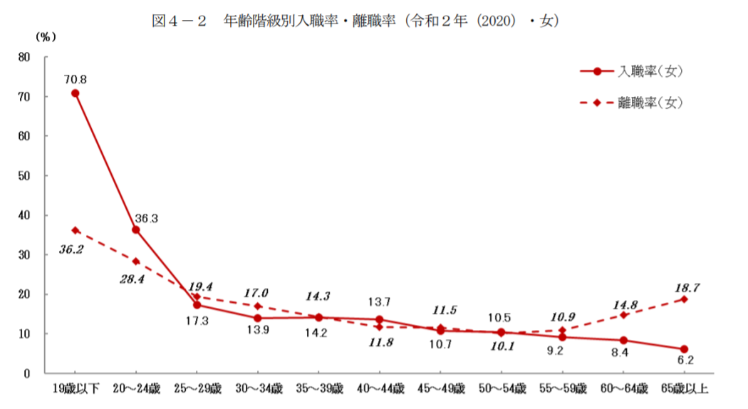 年齢階級別入職率・離職率（令和２年（2020）・女）